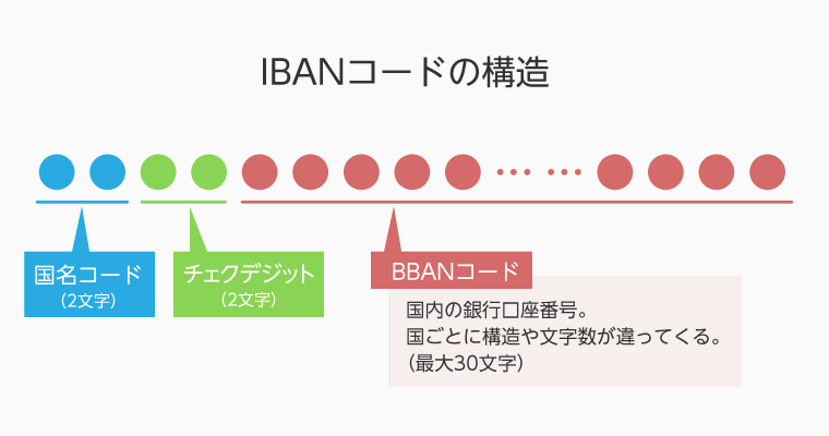 IBANコードの構造